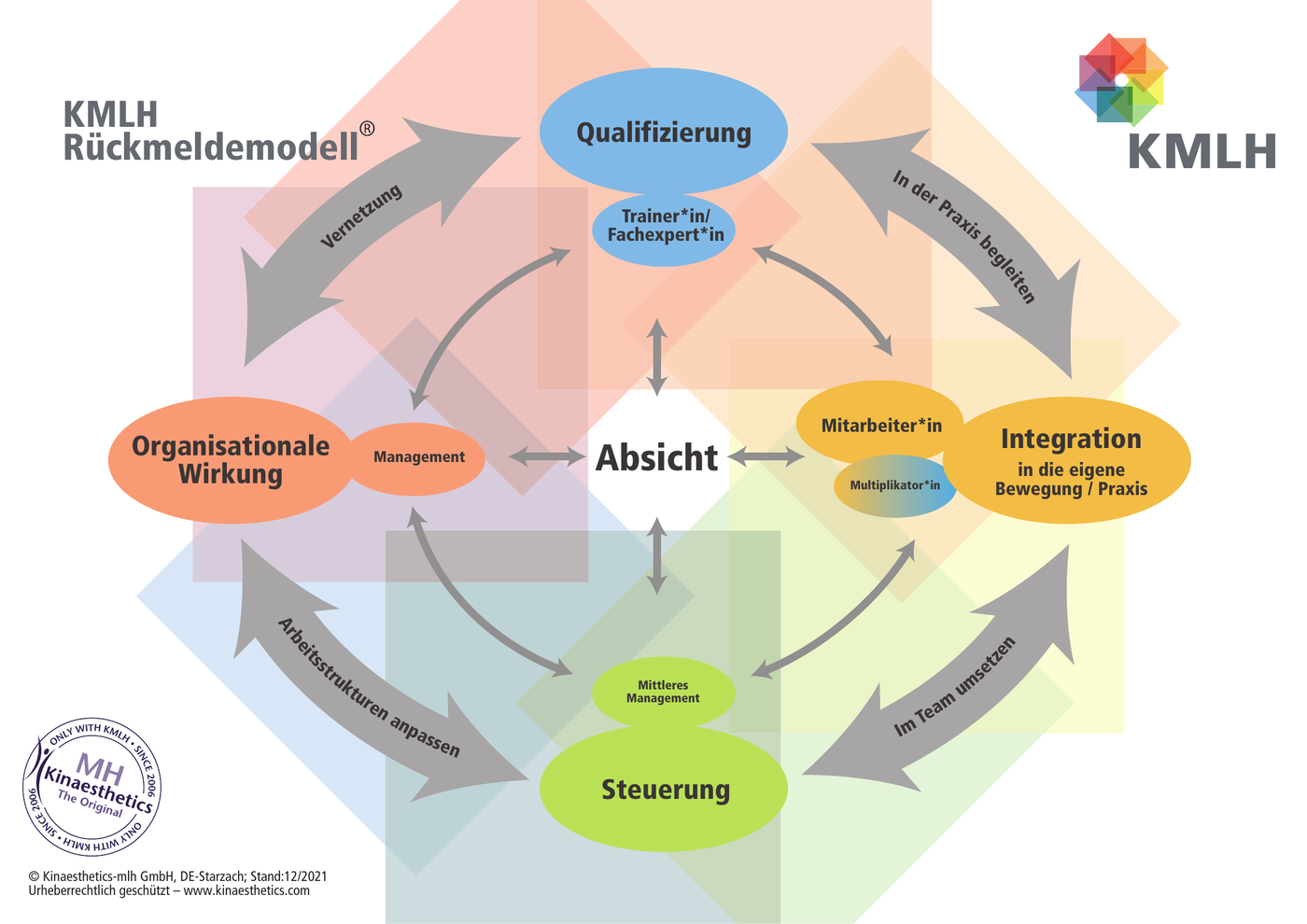 KMLH-Rückmeldemodell® (Originalgrafik, Stand 12/2021): die vier Felder Qualifizierung, Organisationale Wirkung, Integration und Steuerung um die gemeinsame Absicht in der Mitte, verbunden durch die Rollen Vernetzung, In der Praxis begleiten, Im Team umsetzen und Arbeitsstrukturen anpassen