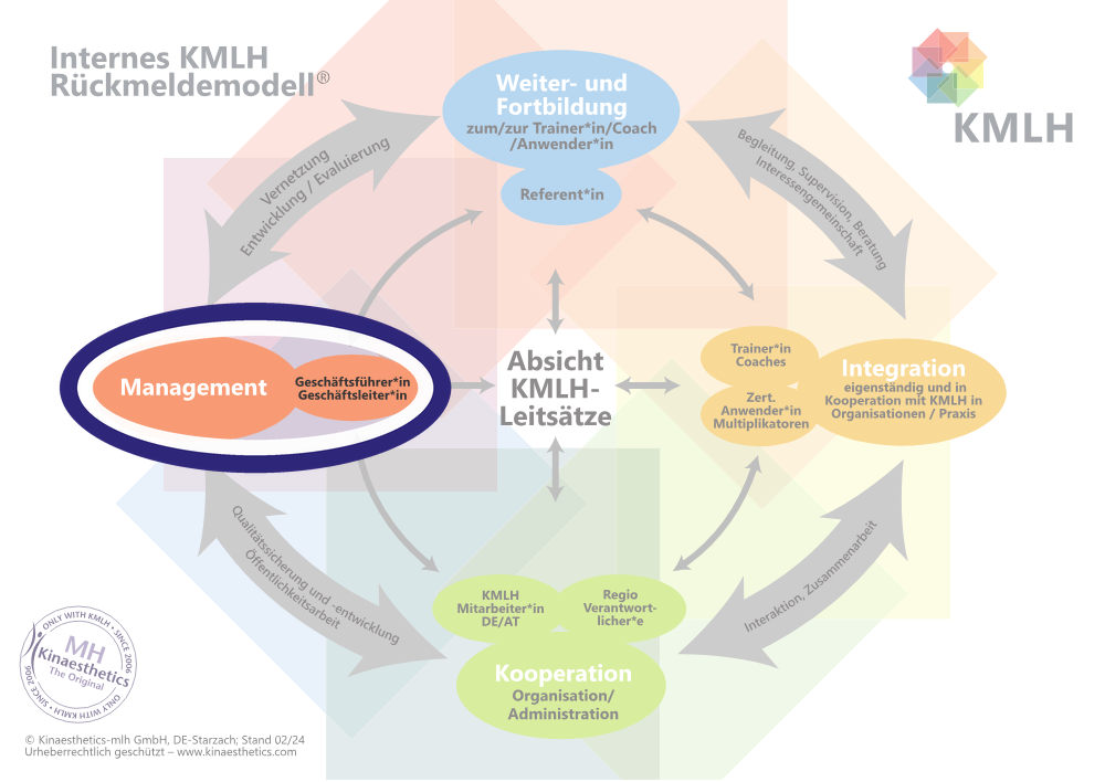 Kleine Originalgrafik des internen KMLH-Rückmeldemodells – Position „Management / Geschäftsführung und Geschäftsleitung“ (links) ist markiert; klicken führt zurück zur interaktiven Ansicht auf der Über-uns-Hauptseite