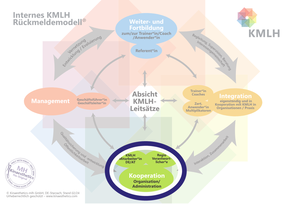 Kleine Originalgrafik des internen KMLH-Rückmeldemodells – Position „Kooperation / KMLH-Mitarbeiter*innen und Regio-Verantwortliche“ ist markiert; klicken führt zurück zur interaktiven Ansicht auf der Über-uns-Hauptseite