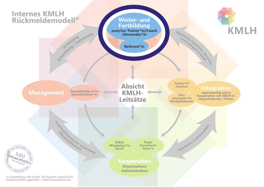 Kleine Originalgrafik des internen KMLH-Rückmeldemodells – Position „Weiter- und Fortbildung / Referent*innen“ ist markiert; klicken führt zurück zur interaktiven Ansicht auf der Über-uns-Hauptseite