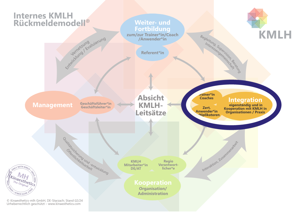 Kleine Originalgrafik des internen KMLH-Rückmeldemodells – Position „Integration / Trainer*innen, Coaches, zert. Anwender*innen“ (rechts) ist markiert; klicken führt zurück zur interaktiven Ansicht auf der Über-uns-Hauptseite