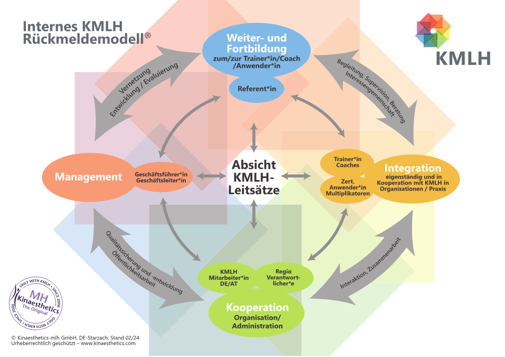 Das interne KMLH-Rückmeldemodell: ein Kreis mit der Absicht in der Mitte, den Positionen im inneren und den Funktionen im äußeren Bereich